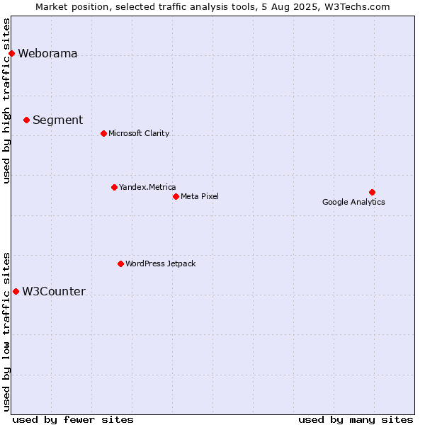Market position of Segment vs. W3Counter vs. Weborama