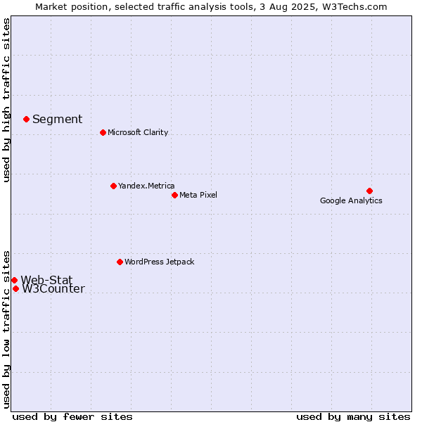 Market position of Segment vs. W3Counter vs. Web-Stat