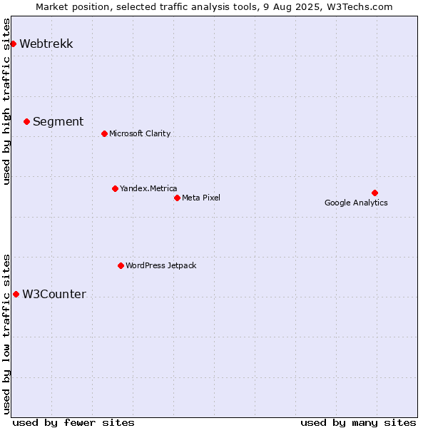 Market position of Segment vs. W3Counter vs. Webtrekk