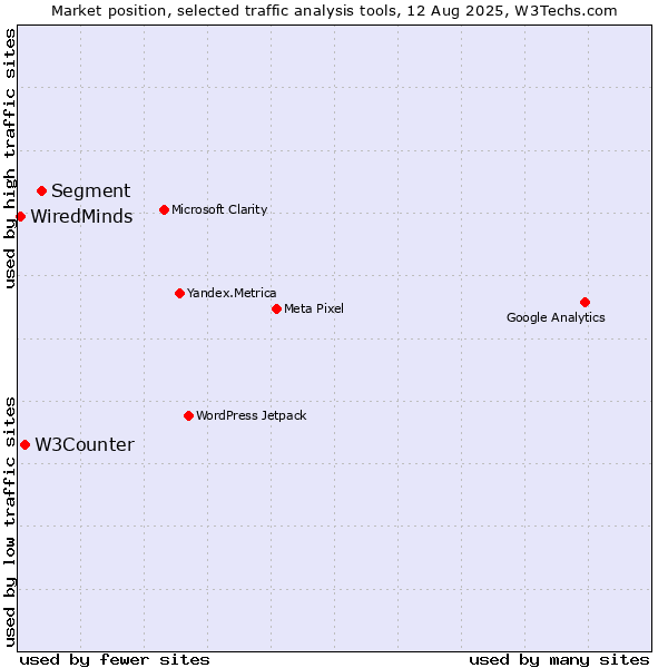 Market position of Segment vs. W3Counter vs. WiredMinds 
