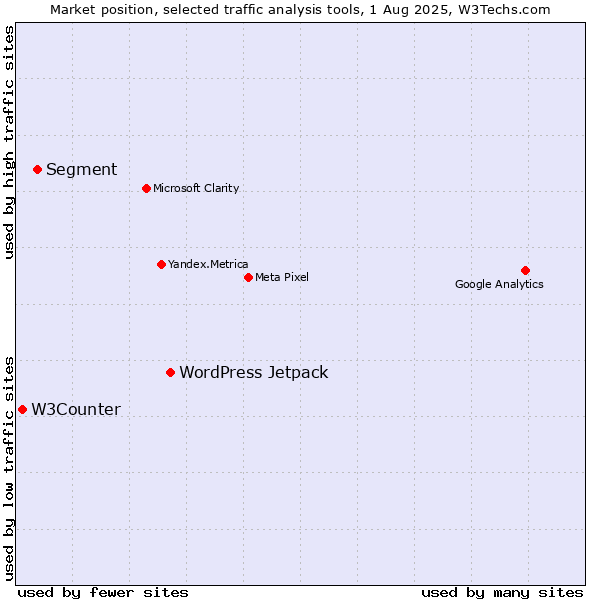 Market position of WordPress Jetpack vs. Segment vs. W3Counter