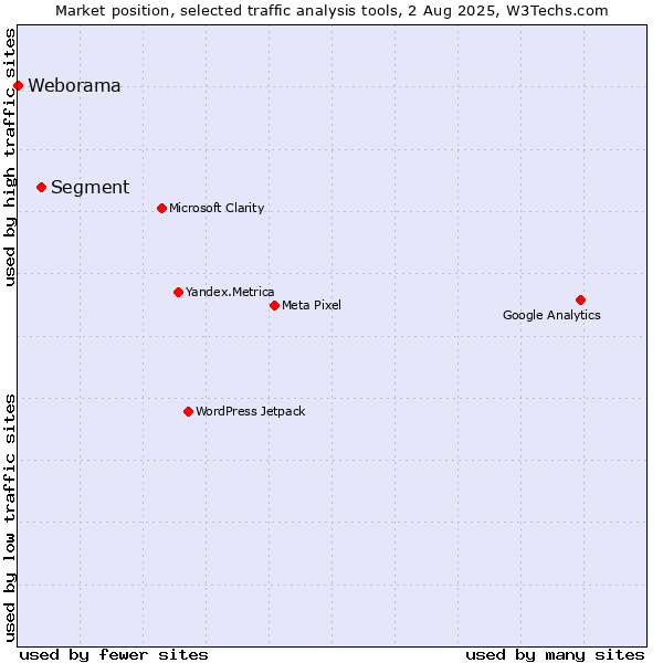 Market position of Segment vs. Weborama