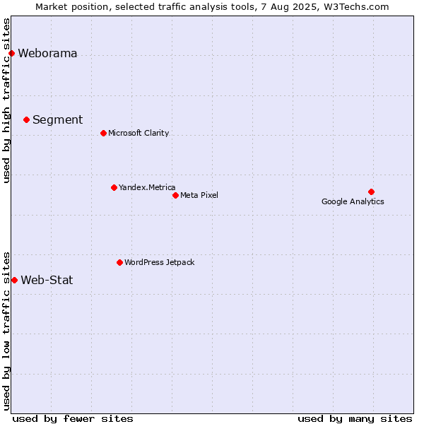 Market position of Segment vs. Web-Stat vs. Weborama