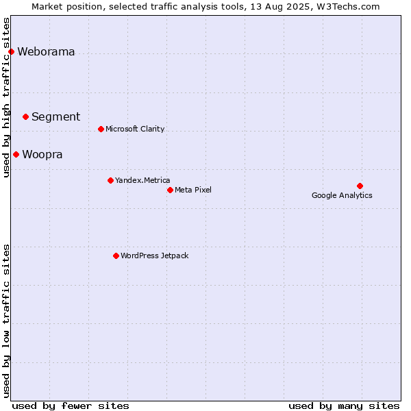 Market position of Segment vs. Woopra vs. Weborama