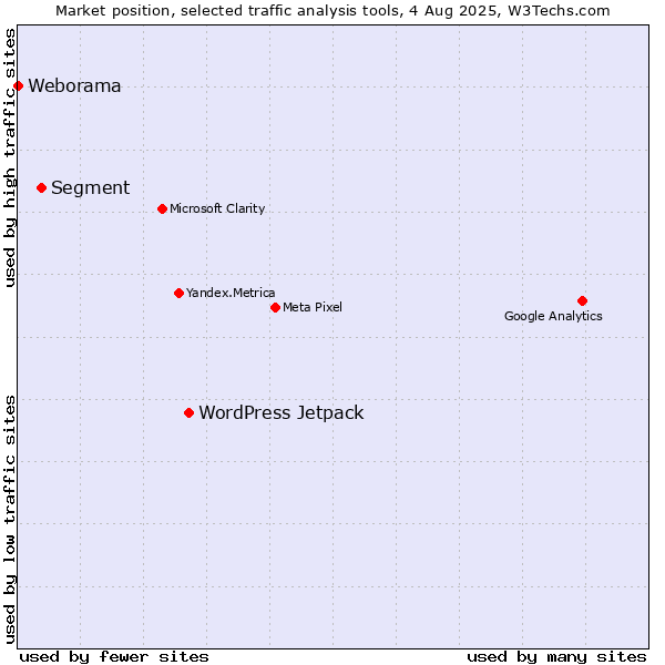 Market position of WordPress Jetpack vs. Segment vs. Weborama