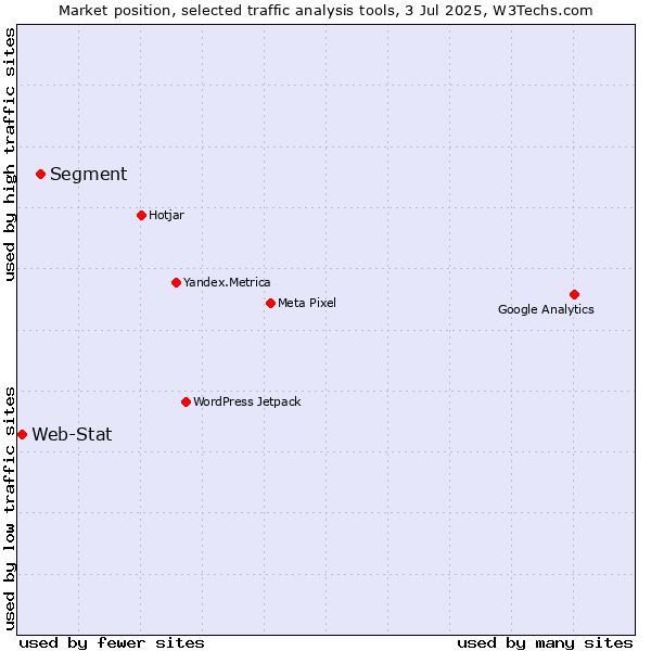 Market position of Segment vs. Web-Stat
