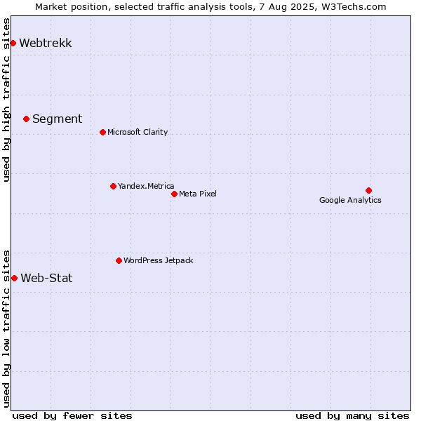 Market position of Segment vs. Web-Stat vs. Webtrekk