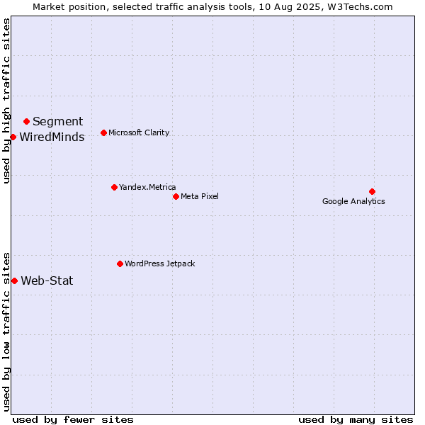 Market position of Segment vs. Web-Stat vs. WiredMinds 