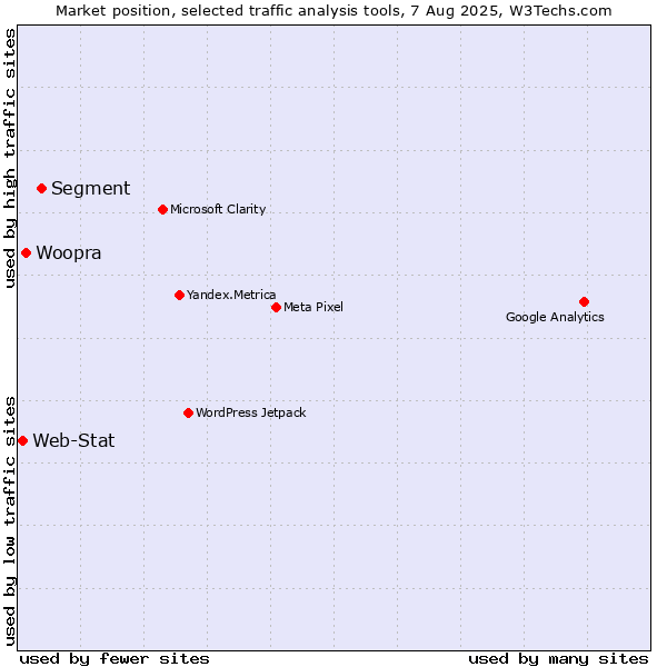 Market position of Segment vs. Woopra vs. Web-Stat