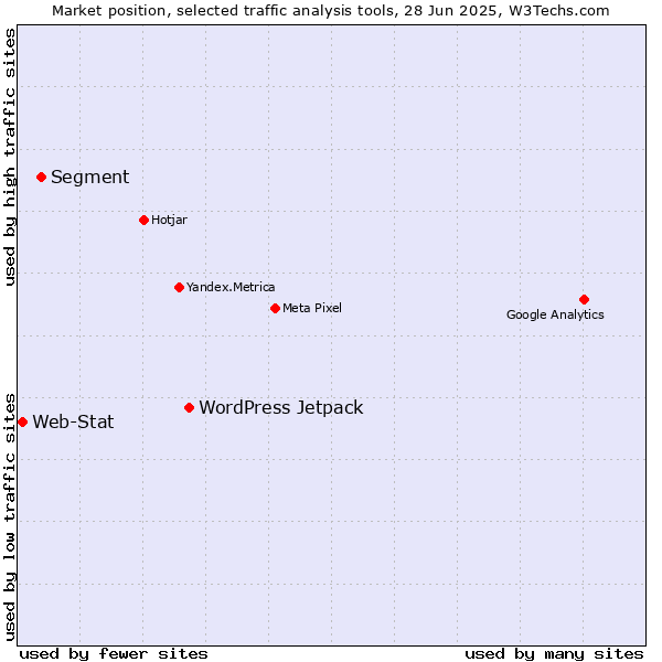 Market position of WordPress Jetpack vs. Segment vs. Web-Stat