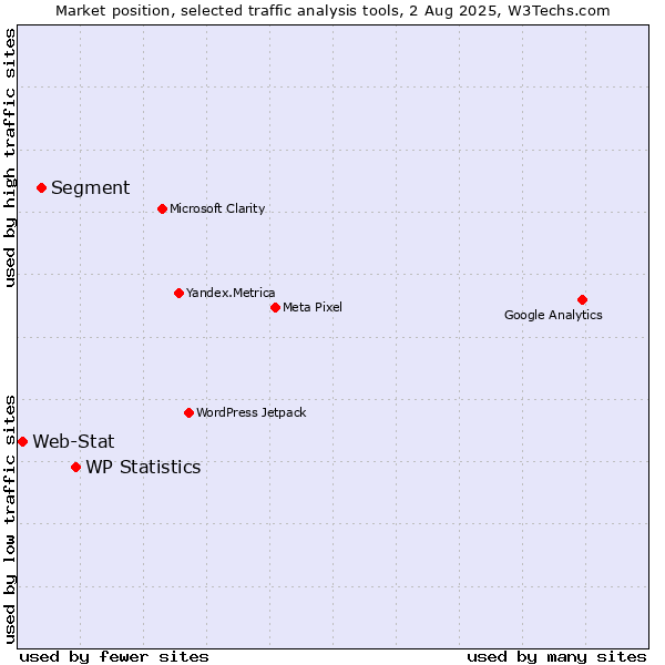 Market position of WP Statistics vs. Segment vs. Web-Stat