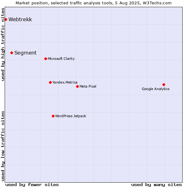 Market position of Segment vs. Webtrekk