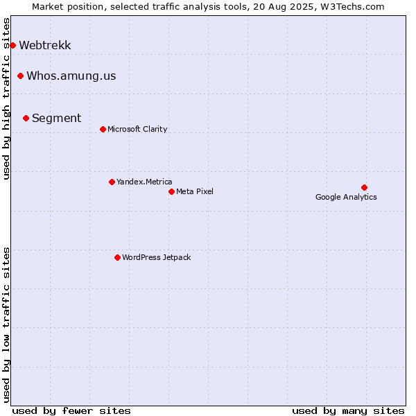 Market position of Segment vs. Whos.amung.us vs. Webtrekk