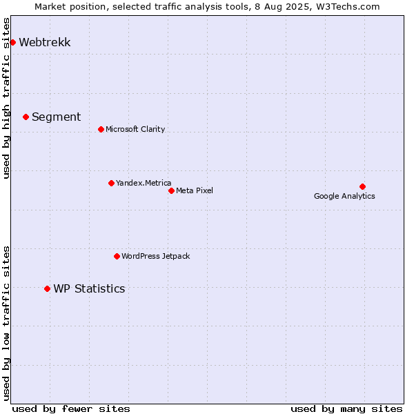 Market position of WP Statistics vs. Segment vs. Webtrekk