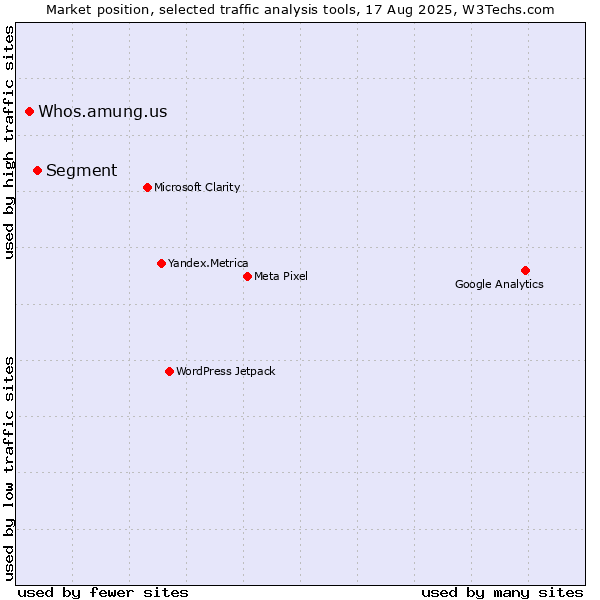 Market position of Segment vs. Whos.amung.us