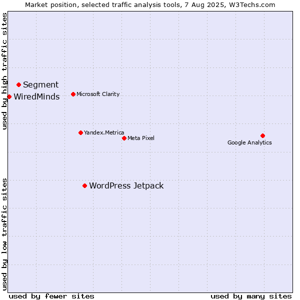 Market position of WordPress Jetpack vs. Segment vs. WiredMinds 