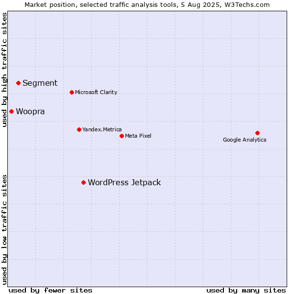 Market position of WordPress Jetpack vs. Segment vs. Woopra