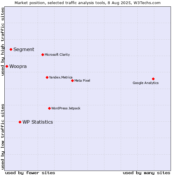 Market position of WP Statistics vs. Segment vs. Woopra