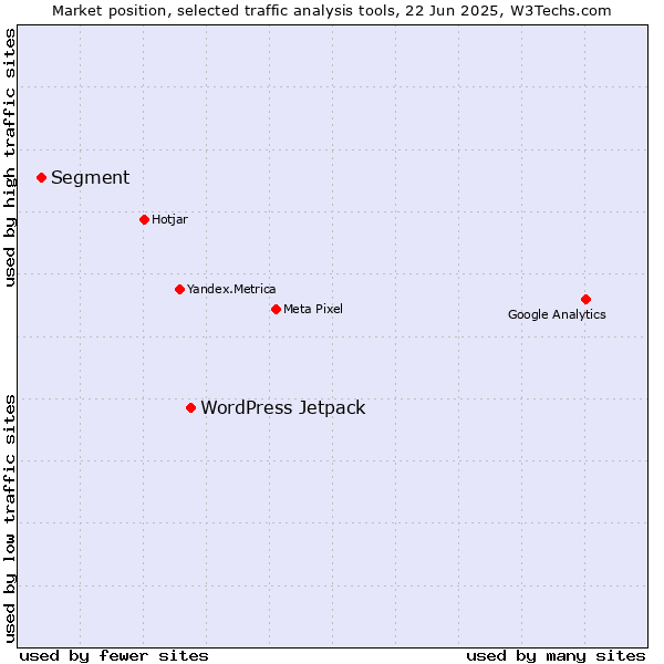 Market position of WordPress Jetpack vs. Segment