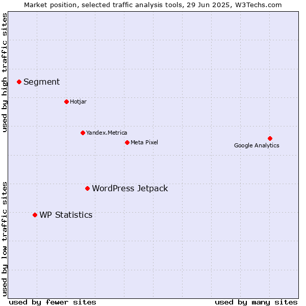Market position of WordPress Jetpack vs. WP Statistics vs. Segment