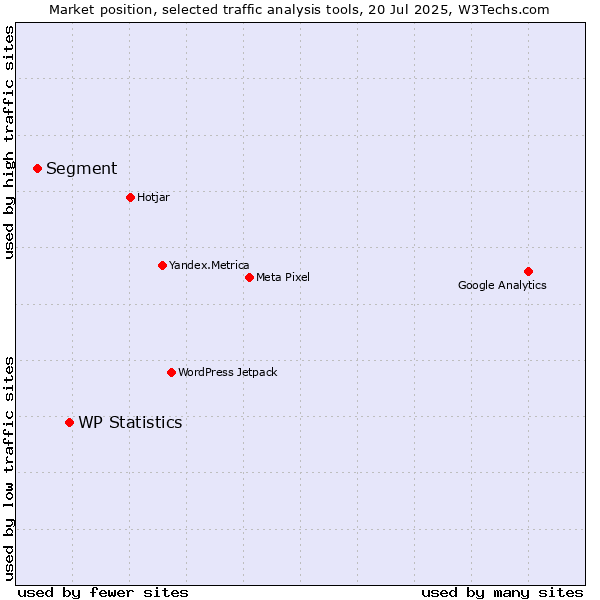 Market position of WP Statistics vs. Segment
