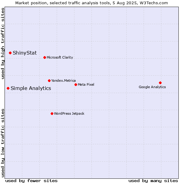 Market position of ShinyStat vs. Simple Analytics