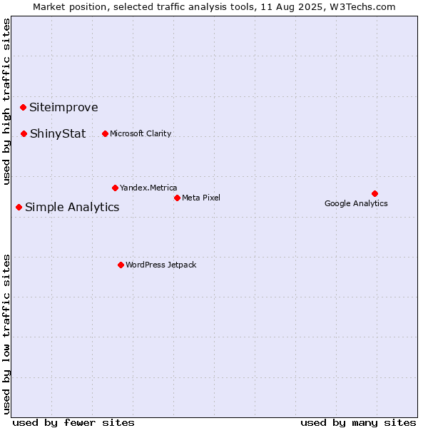 Market position of ShinyStat vs. Siteimprove vs. Simple Analytics