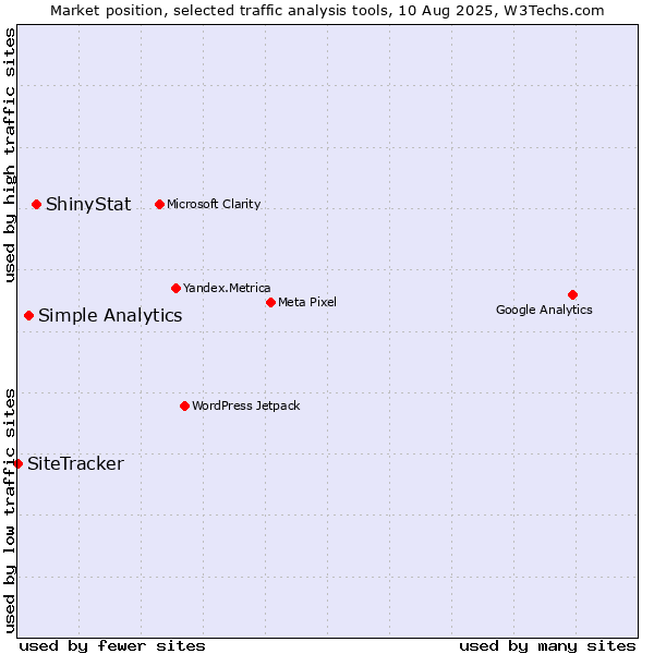 Market position of ShinyStat vs. Simple Analytics vs. SiteTracker 