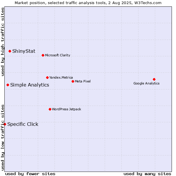 Market position of ShinyStat vs. Simple Analytics vs. Specific Click