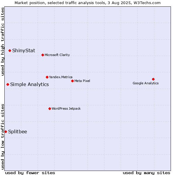 Market position of ShinyStat vs. Simple Analytics vs. Splitbee