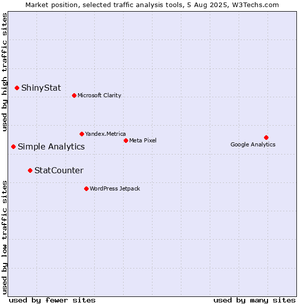 Market position of StatCounter vs. ShinyStat vs. Simple Analytics