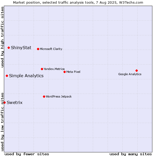 Market position of ShinyStat vs. Simple Analytics vs. Swetrix