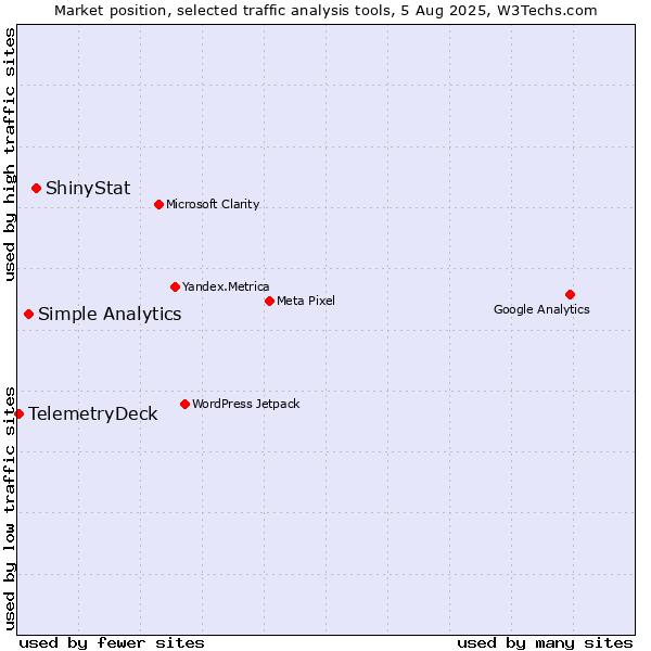 Market position of ShinyStat vs. Simple Analytics vs. TelemetryDeck