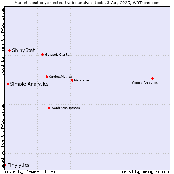 Market position of ShinyStat vs. Simple Analytics vs. Tinylytics