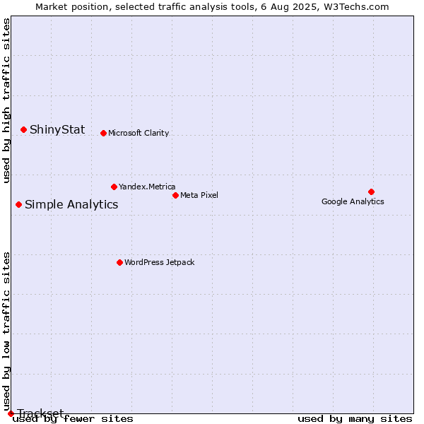 Market position of ShinyStat vs. Simple Analytics vs. Trackset