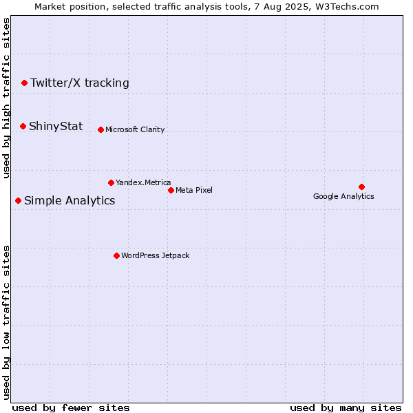 Market position of Twitter/X tracking vs. ShinyStat vs. Simple Analytics