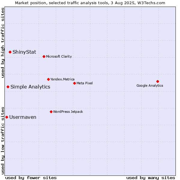 Market position of ShinyStat vs. Simple Analytics vs. Usermaven