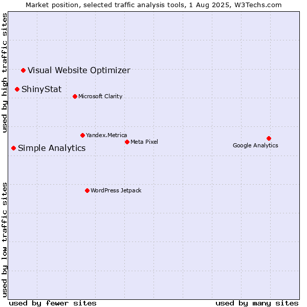 Market position of Visual Website Optimizer vs. ShinyStat vs. Simple Analytics