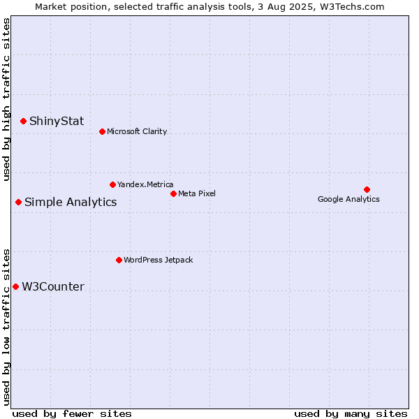 Market position of ShinyStat vs. Simple Analytics vs. W3Counter