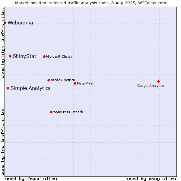 Market position of ShinyStat vs. Simple Analytics vs. Weborama