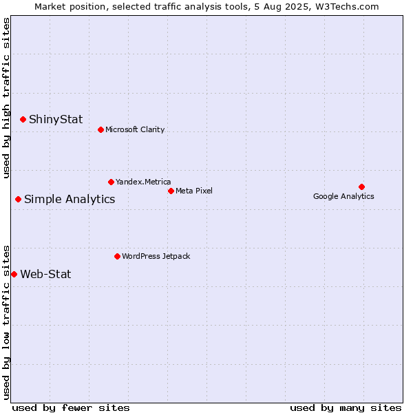Market position of ShinyStat vs. Simple Analytics vs. Web-Stat