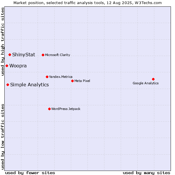 Market position of ShinyStat vs. Simple Analytics vs. Woopra