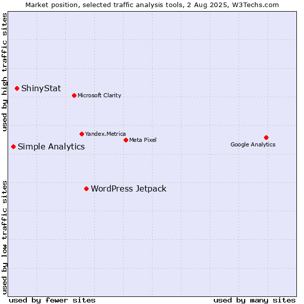 Market position of WordPress Jetpack vs. ShinyStat vs. Simple Analytics