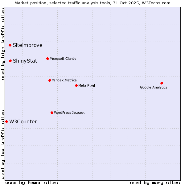 Market position of ShinyStat vs. Siteimprove vs. W3Counter