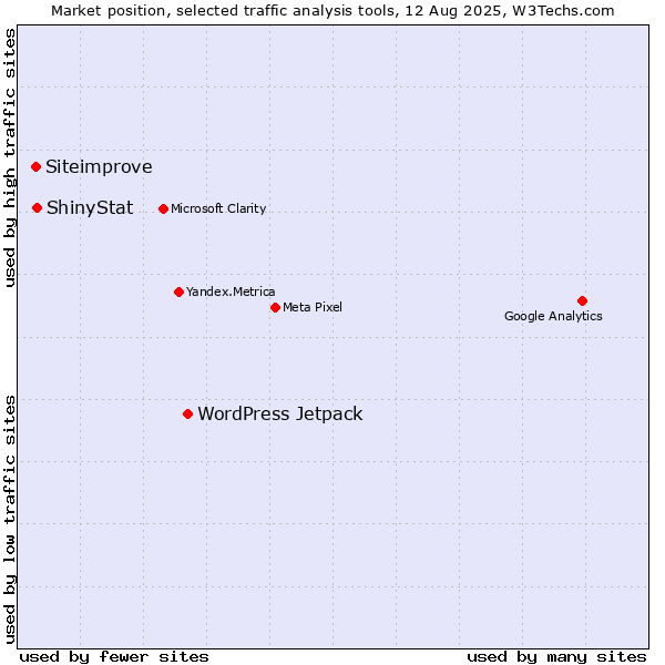 Market position of WordPress Jetpack vs. ShinyStat vs. Siteimprove