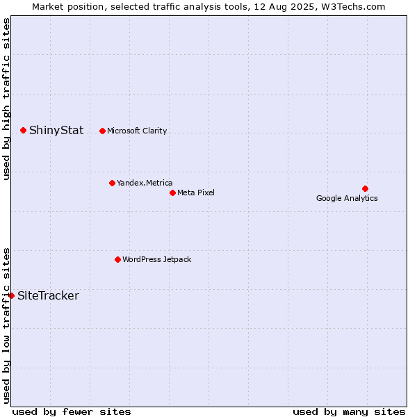 Market position of ShinyStat vs. SiteTracker 
