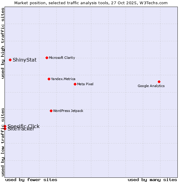 Market position of ShinyStat vs. SiteTracker  vs. Specific Click