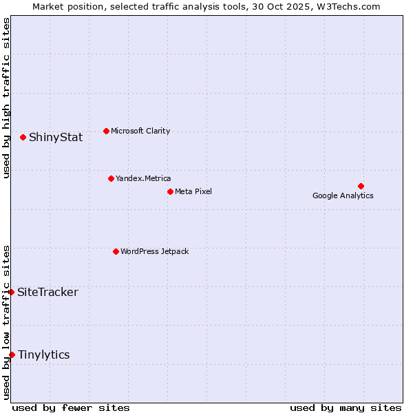 Market position of ShinyStat vs. Tinylytics vs. SiteTracker 