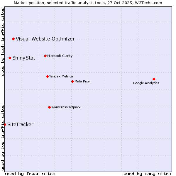 Market position of Visual Website Optimizer vs. ShinyStat vs. SiteTracker 