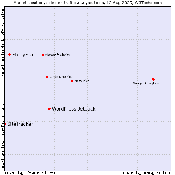 Market position of WordPress Jetpack vs. ShinyStat vs. SiteTracker 